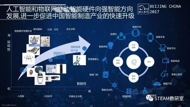 物联网,人工智能,智能制造等时代背景为发展 stem 教育提供了良好基础